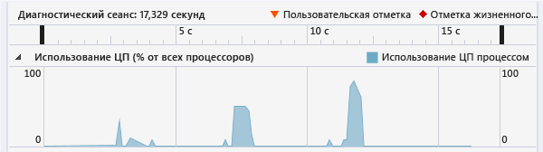 График временной шкалы CpuUtilization (%)