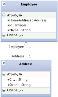 Связь между Employee и Address