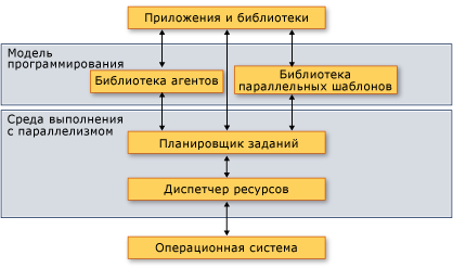 Архитектура параллельной среды выполнения