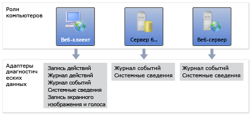 Адаптеры и роли компьютера параметров тестирования