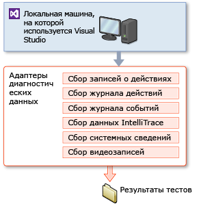 Параметр тестирования Visual Studio