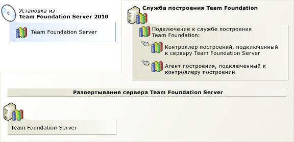 Установка службы построения Team Foundation