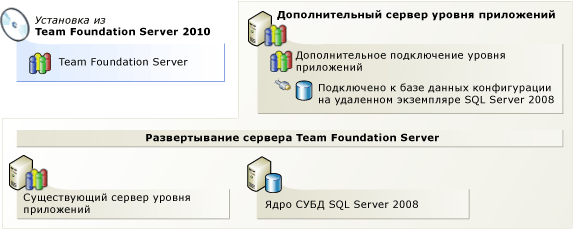 Добавление сервера Team Foundation Server