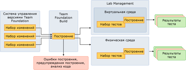 Внедрение тестирования в непрерывную интеграцию