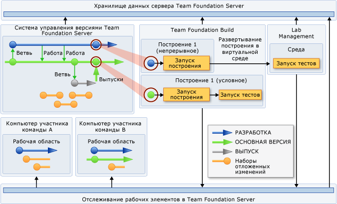 Team Foundation Server в непрерывном построении и развертывании