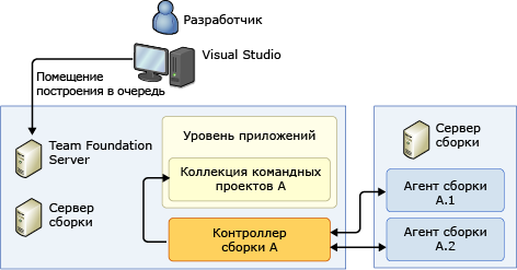 Система с одним компьютером (автономная)