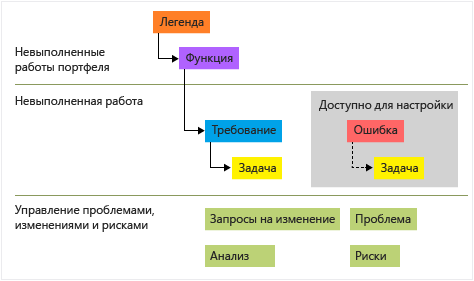 Типы рабочих элементов CMMI