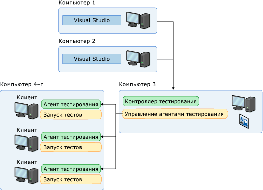 Удаленные компьютеры, использующие контроллер и агенты