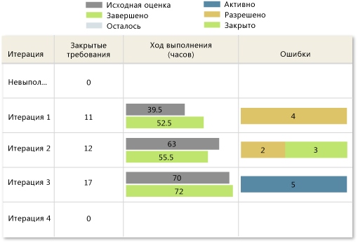 Рабочая версия отчета "Состояние всех итераций" (CMMI)