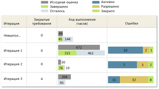 Нерабочая версия отчета "Состояние всех итераций" (CMMI)