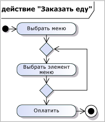 Активность с тремя действиями и циклом.