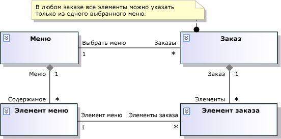 Правило в комментарии, вложенном в класс Order.