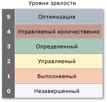 Непрерывное представление CMMI