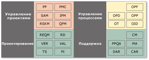 Непрерывное представление, показывающее области обработки