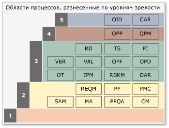 Пошаговое представление, показывающее области обработки