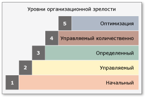 Поэтапное представление CMMI