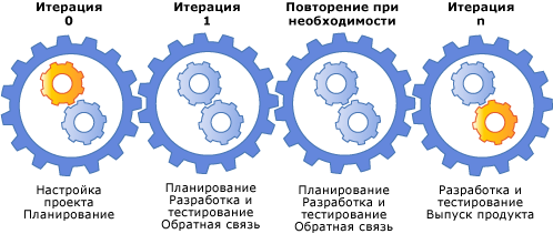 Последовательные итерации