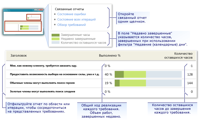 Отчет "Ход реализации требований"