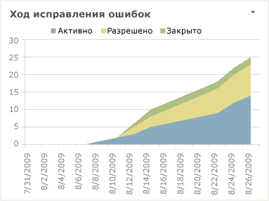 Отчет Excel "Ход исправления ошибок"