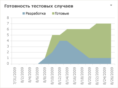 Отчет "Готовность тестовых случаев" в формате Excel