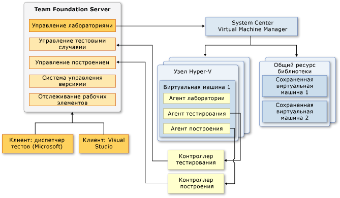 Компоненты интегрированной установки Lab Management