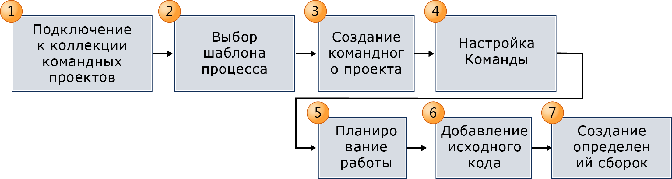 Запуск процесса быстрого запуска командного проекта