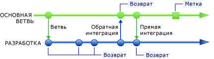 Основная ветвь