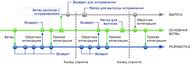 Обратная интеграция ветви, содержащей обновление