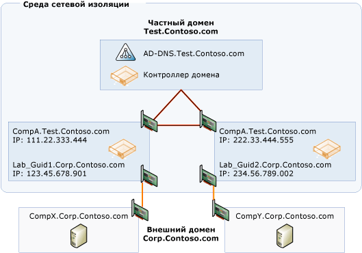 Среда, в которой используется сетевая изоляция