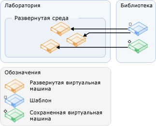 Создание среды из шаблонов и виртуальных машин