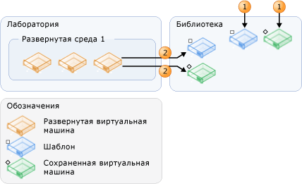 Источники шаблонов и виртуальных машин