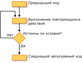 Таблица потока цикла “Do...Until”