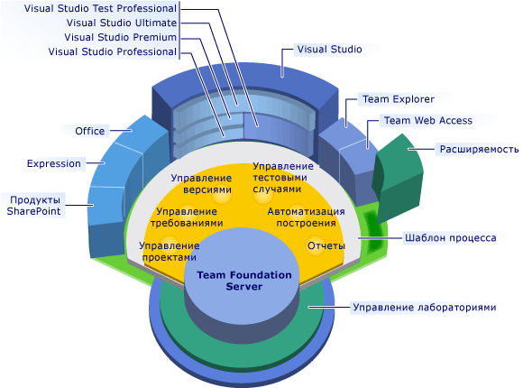 Visual Studio Application Lifecycle Management