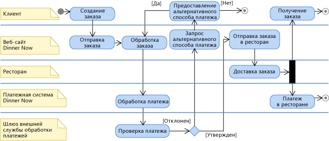 UML-схема активности