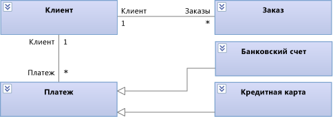 Сущности обработки платежа на схеме классов