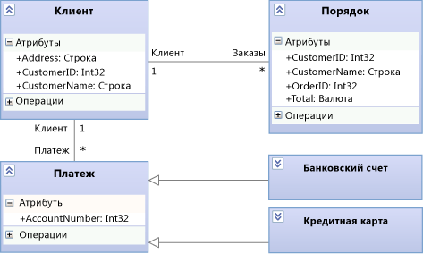 Сведения о сущностях обработки платежа на схеме классов