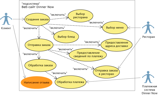 UML-схема вариантов использования