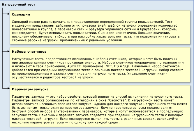 Архитектура нагрузочного теста