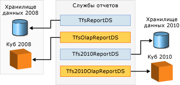 Два набора отчетов и два расположения отчетов