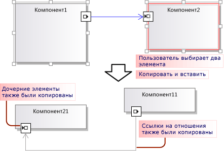 Скопированные и вставленные элементы