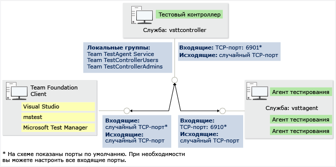 Порты и безопасность контроллера и агента тестирования