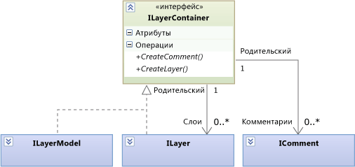 Элементы ILayer могут содержаться в как в элементе ILayer, так и в элементе ILayerModel.