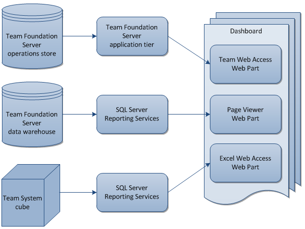 Ff678492.Customizing_TFSProjectPortals_Fig1(ru-ru,VS.100).png