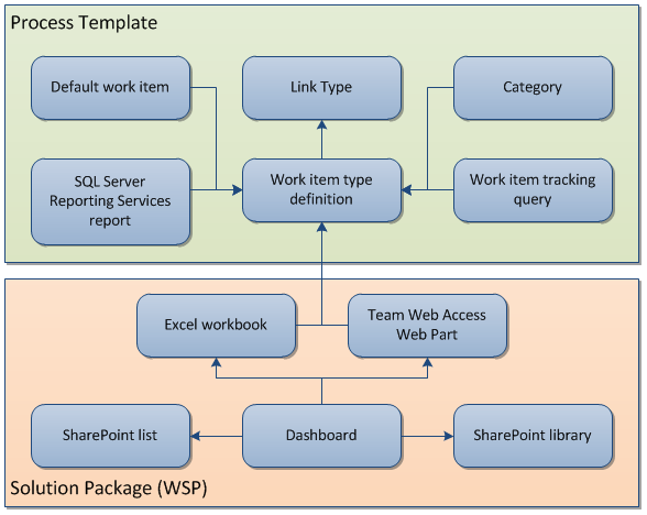 Ff678492.Customizing_TFSProjectPortals_Fig3(ru-ru,VS.100).png