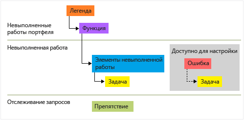 Типы рабочих элементов Scrum