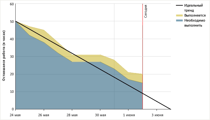 Диаграмма сгорания для спринта