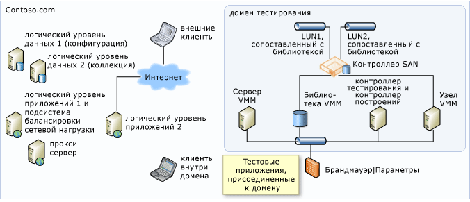 Компьютеры без подсистемы балансировки нагрузки, но с сетью SAN