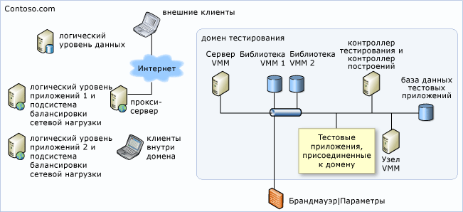 Компьютеры с базой данных за пределами среды