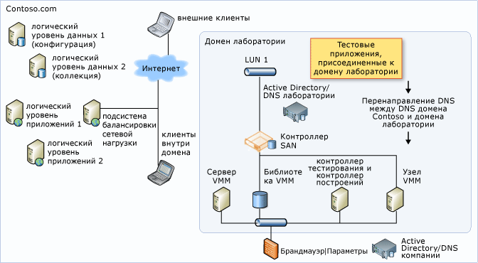 Компьютеры внутри двух доменов