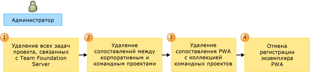 Рабочий процесс для удаления сопоставлений между PS и TFS